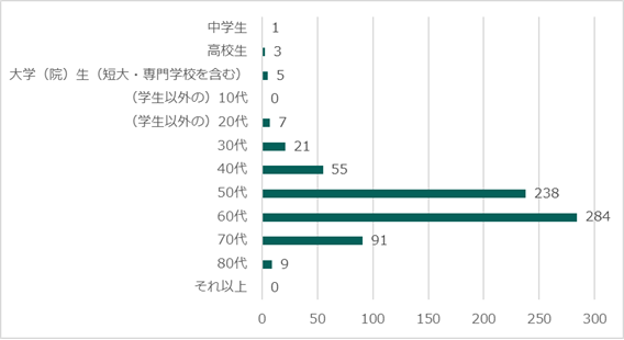 回答者の年代のグラフ