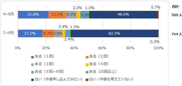 2025年7~9月のグラフ