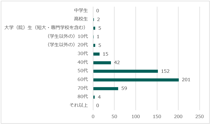 回答者の年代のグラフ
