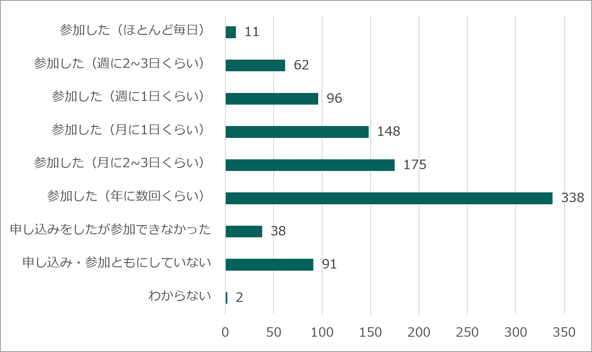 直近1年間のボランティア参加状況