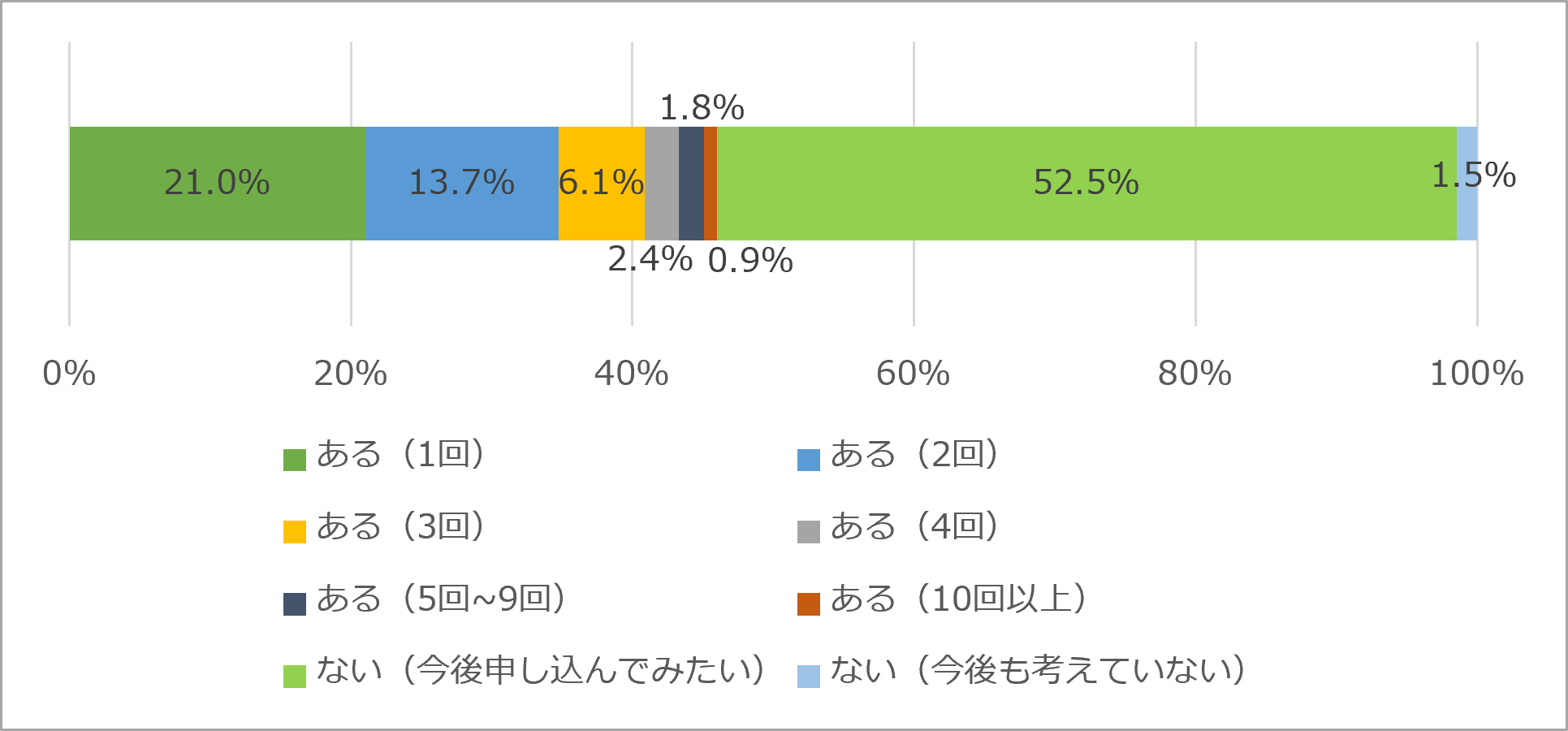 募集情報への申込