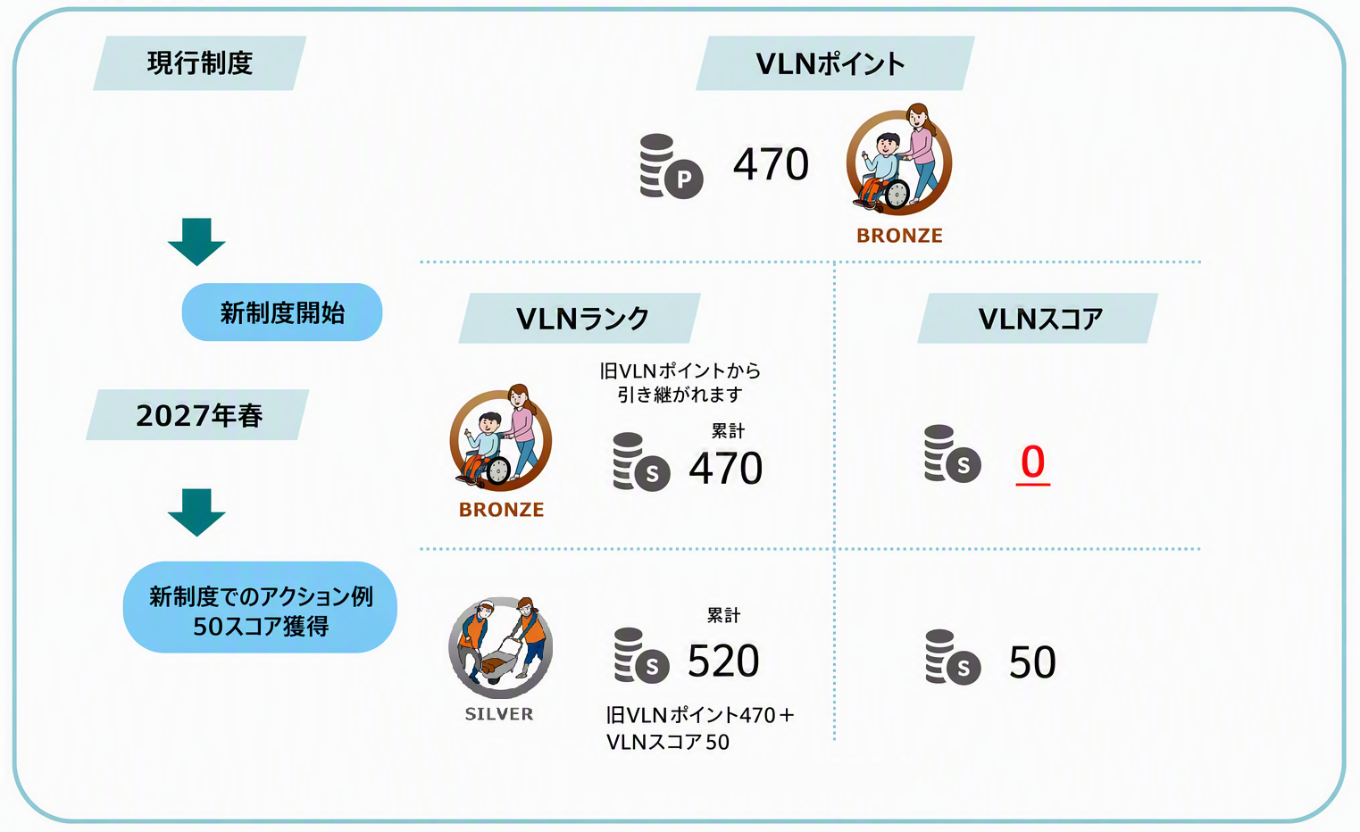 新VLNポイント制度（仮称）の例（図）