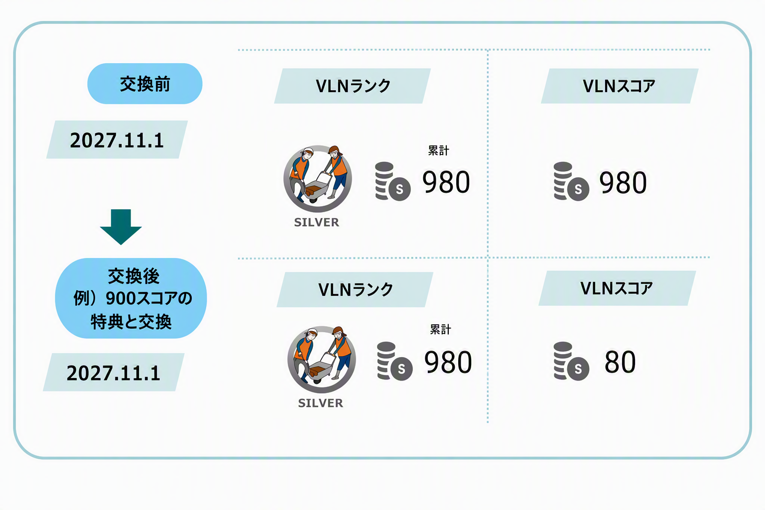 スコアと特典の交換の例（図）
