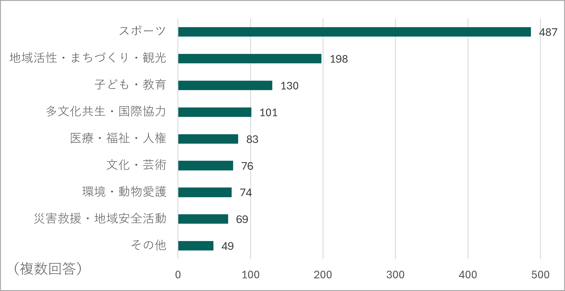 活動の分野
