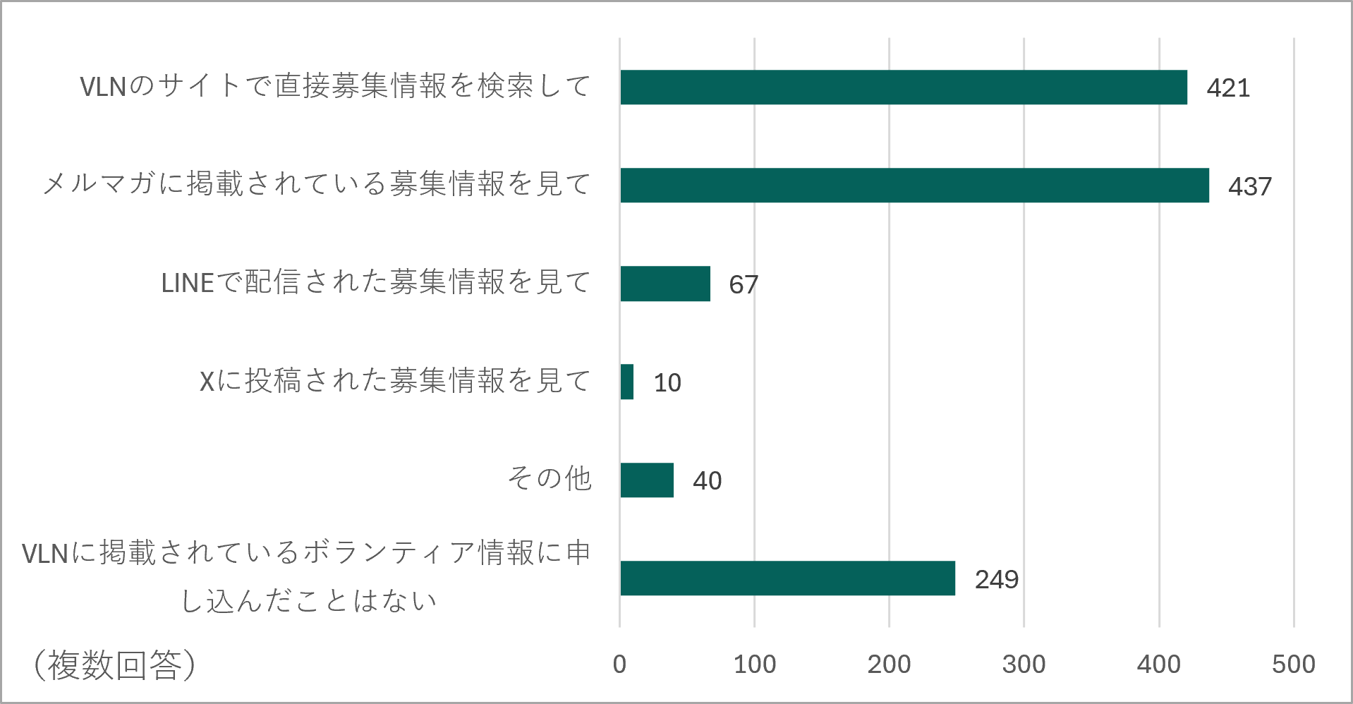 応募方法
