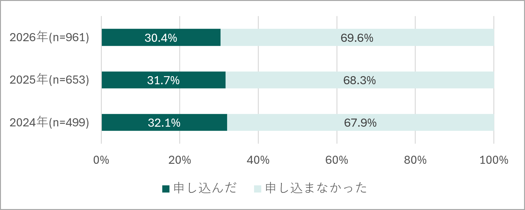 ポイント特典交換状況