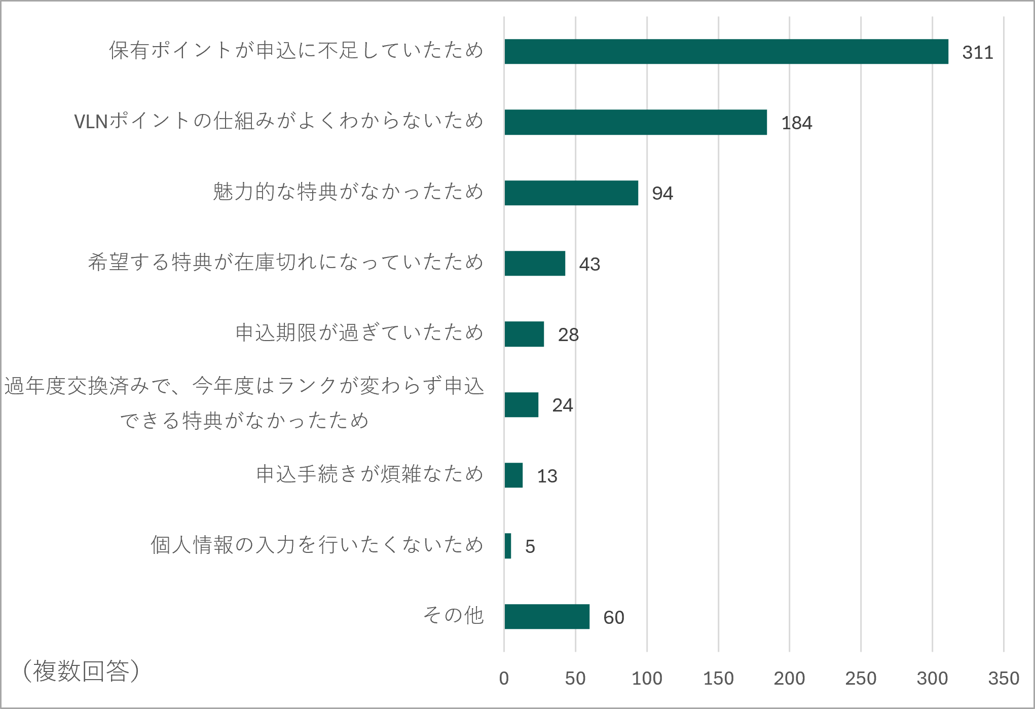 申し込まなかった理由