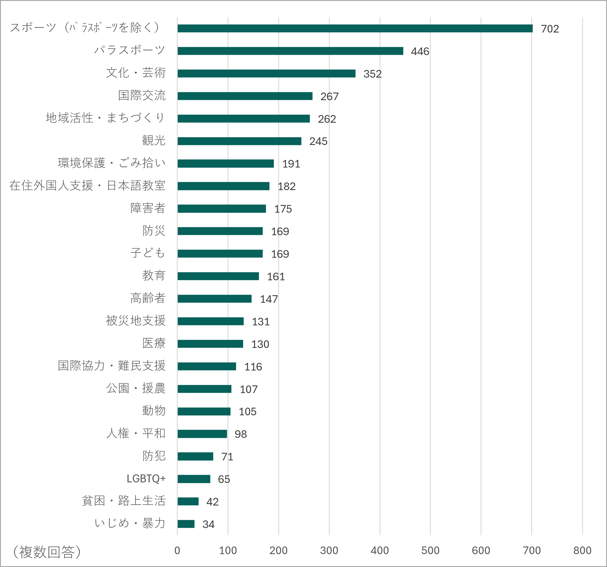 充実していると嬉しい分野