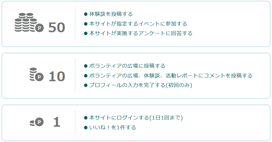 ログインやいいね、各種投稿等でそれぞれ1ポイント、10ポイント、50ポイントを獲得できます。