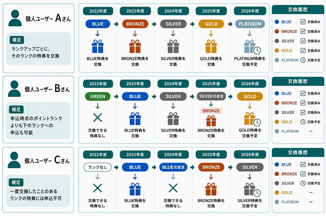 それぞれのランクと同等か、それ以下の特典を選択可能です